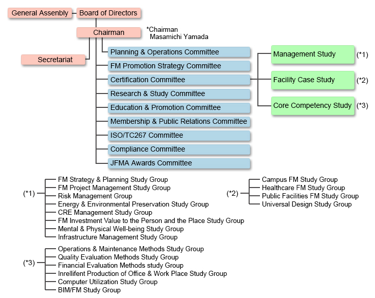 Organization Chart