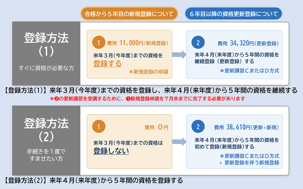 ���i����5�N�ȏ㖢�o�^�̕��̍X�V���@�ɂ���